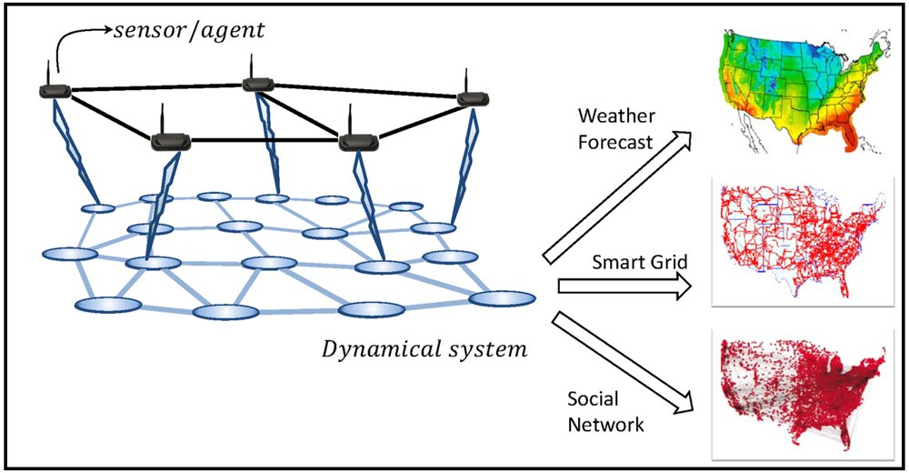 Distributed Algorithms for Filtering, Estimation, and Fault Detection over Cyber-Physical-Systems: A Tutorial and Survey Figure 1