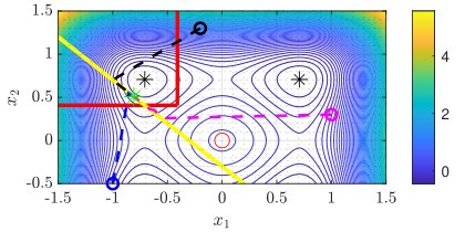 Discrete-time feedback linearization control for nonsmooth constrained optimization Figure 1