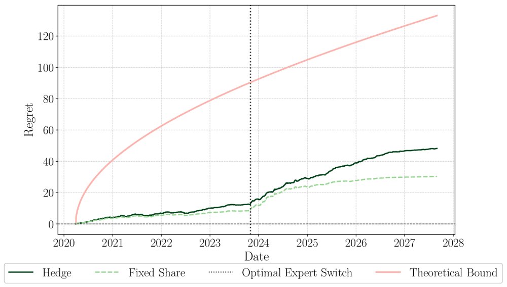 Cost-Sensitive Online Window Size Selection for Portfolio Management Figure 1
