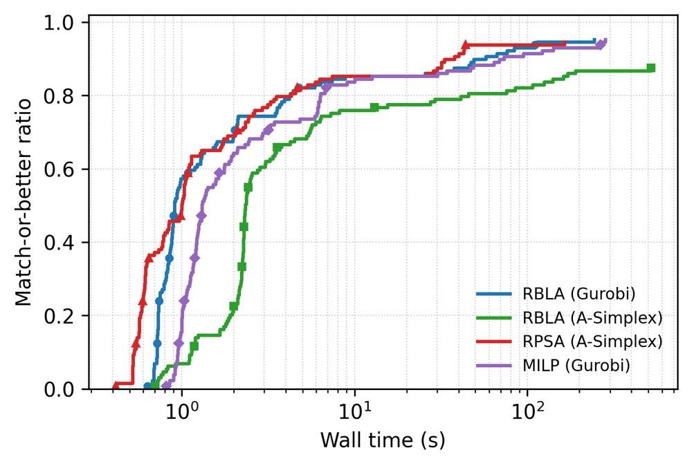 Randomized Branch Methods with Inexact Subproblems for Bouligand Stationarity in Linear and Quadratic Programs with Complementarity Constraints Figure 1