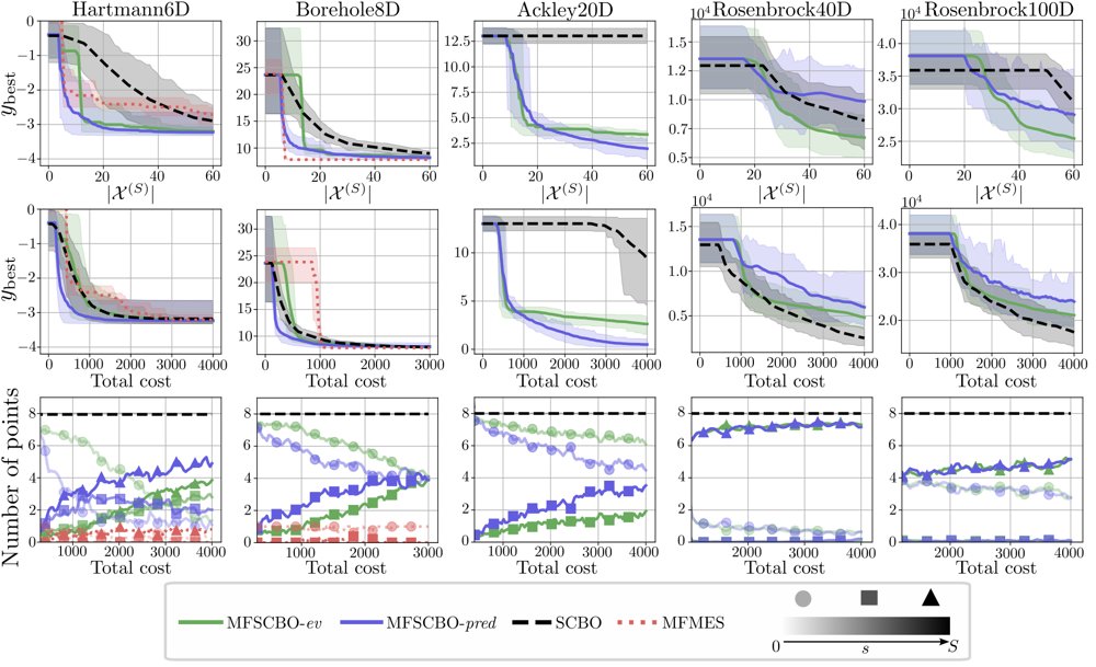 MF-SCBO : Multi-fidelity Scalable Constrained Bayesian Optimization Figure 1