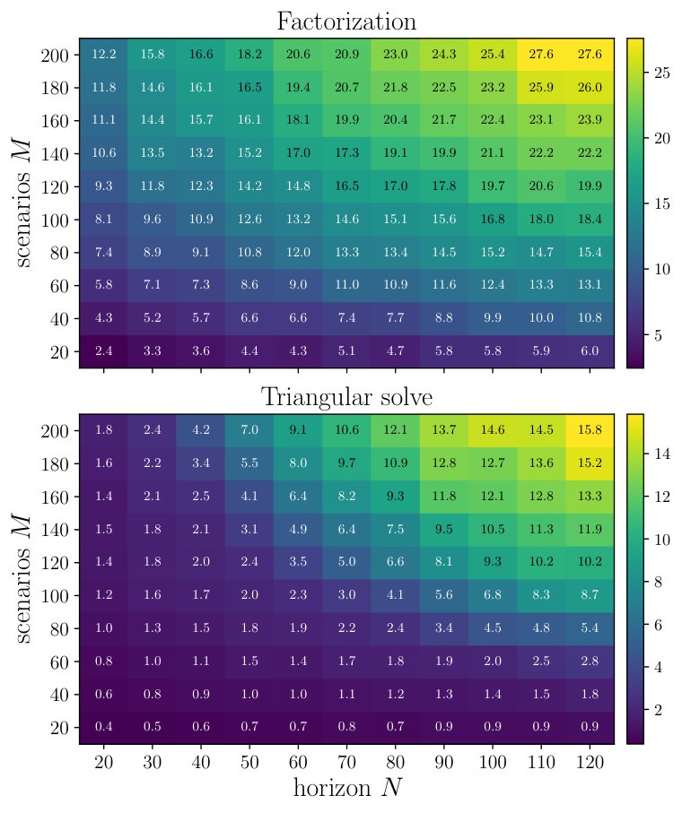 Accelerating Branch MPC with Two-Level Parallel Direct Solves on GPUs Figure 1