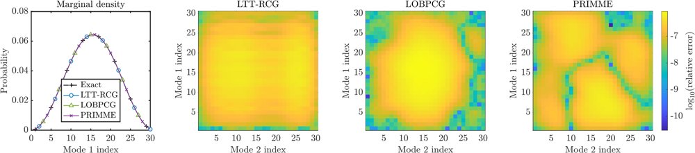 High-dimensional extreme eigenvalue problems: low-rank tensor parametrization and optimization Figure 1