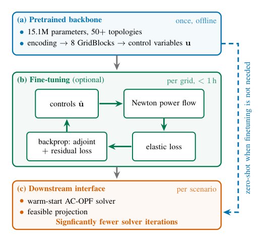 GridSFM: A Foundation Model for Solving AC Optimal Power Flow Figure 1