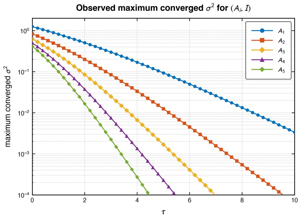 Feedback Stabilization for Sampled Linear Systems with Control-linear Noise Figure 1