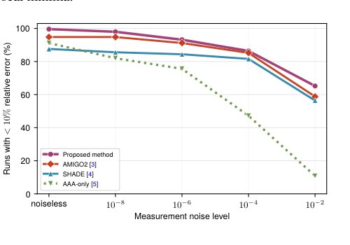 Practical Algebraic Parameter Estimation for Noisy Data via Gaussian Process Regression Figure 1