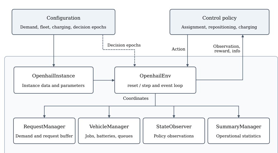 OpenHail: An Event-Driven Gymnasium Environment for Electric Ride-Hailing Fleet Control Figure 1