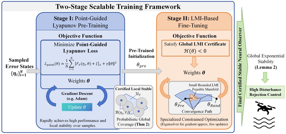 Learning Provable Neural Network Observer for Uncertain Dynamical Systems Figure 1