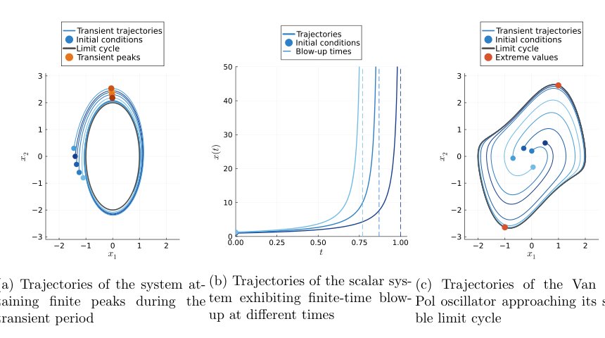 Bounding extreme events in dynamical systems over an infinite time horizon Figure 1