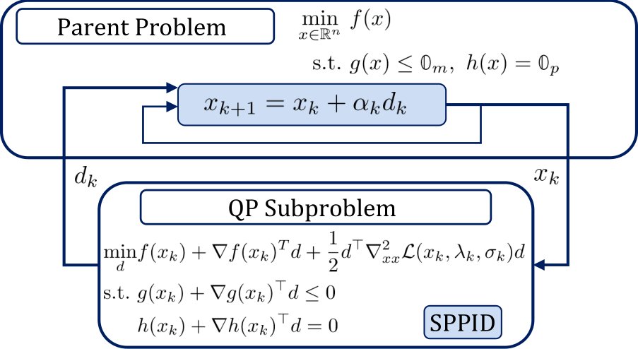 SPPID: Saddle-Point PID for Constrained Optimization Figure 1