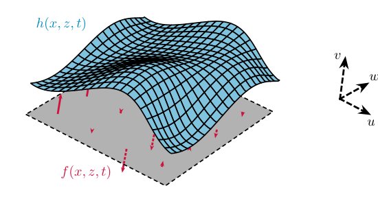 Controlling three-dimensional falling liquid films: from weighted-residual models to direct numerical simulation Figure 1