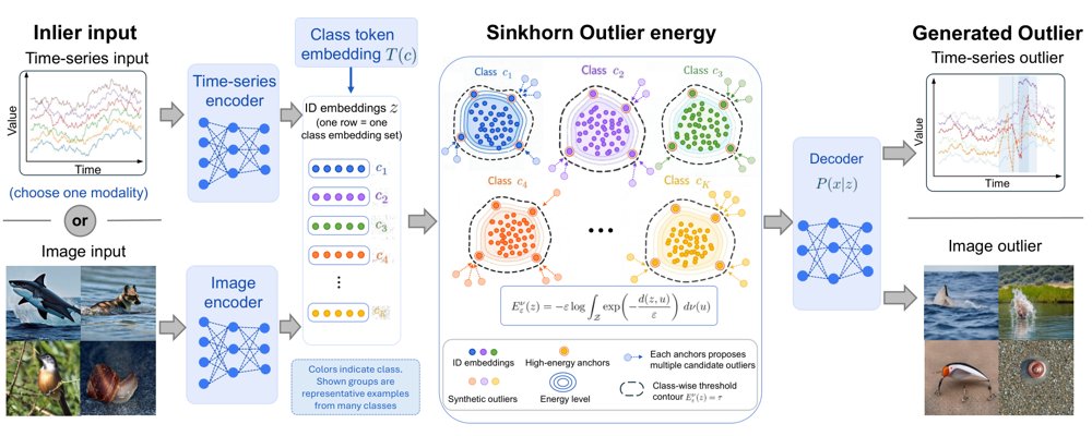 Beyond Empirical Support: Structured Outlier Generation via Sinkhorn Optimal Transport Figure 1