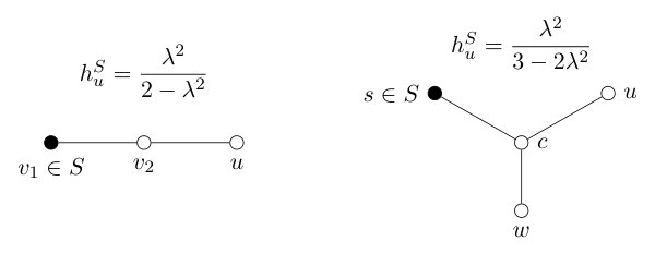 Discounted Hitting Domination on Graphs with Submodularity, Complexity and Exact Algorithms Figure 1