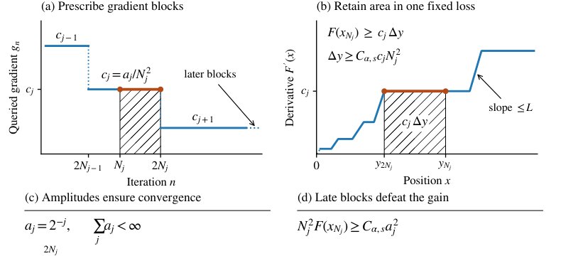 No Universal Remainder Rate for Chambolle-Dossal Acceleration Figure 1