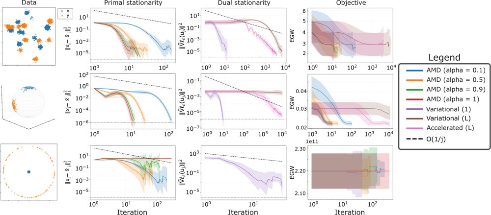 Averaged Mirror Descent and Dual Gradient Methods: Convergent Algorithms for Entropic Gromov-Wasserstein Problem Figure 1
