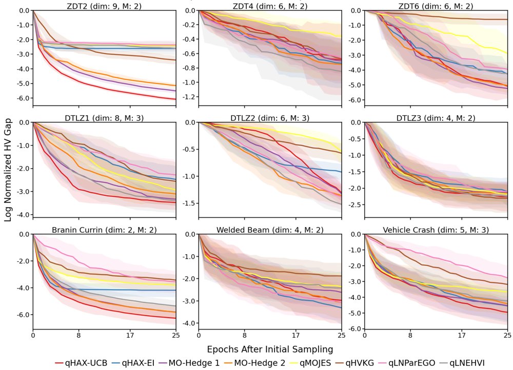 Simple Extensions of Single-Objective Acquisition Functions and Hedge Strategies for Multi-Objective Bayesian Optimization Figure 1