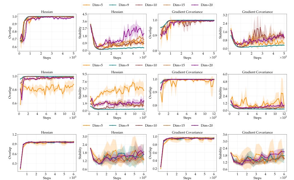 Understanding the Subspace Stabilization of the Hessian and Gradient Covariance Matrix Figure 1