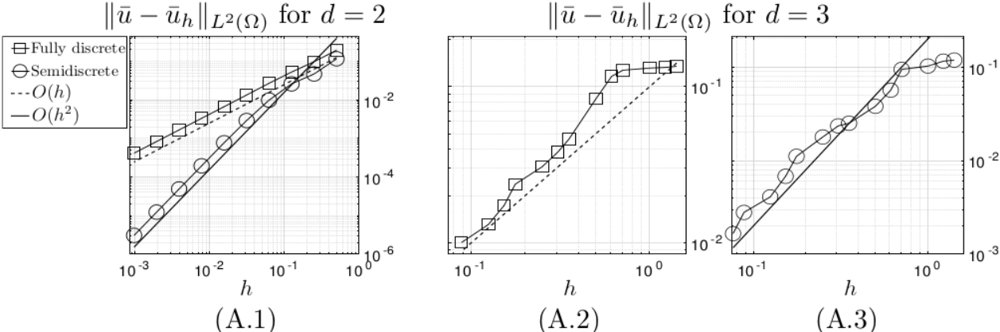 Finite element error estimates for a bilinear optimal control problem with pointwise tracking governed by a semilinear elliptic PDE Figure 1