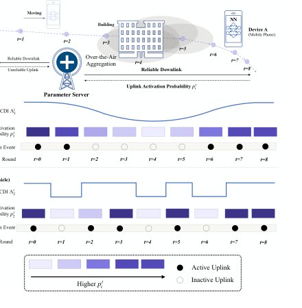 Over-the-Air Federated Learning in Heterogeneous Mobile Wireless Networks Figure 1