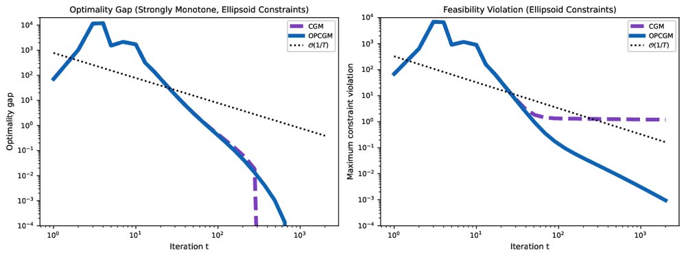 Primal Methods for Constrained Variational Inequalities: Optimal Rates, Feasibility Trade-offs, and Lower Bounds Figure 1
