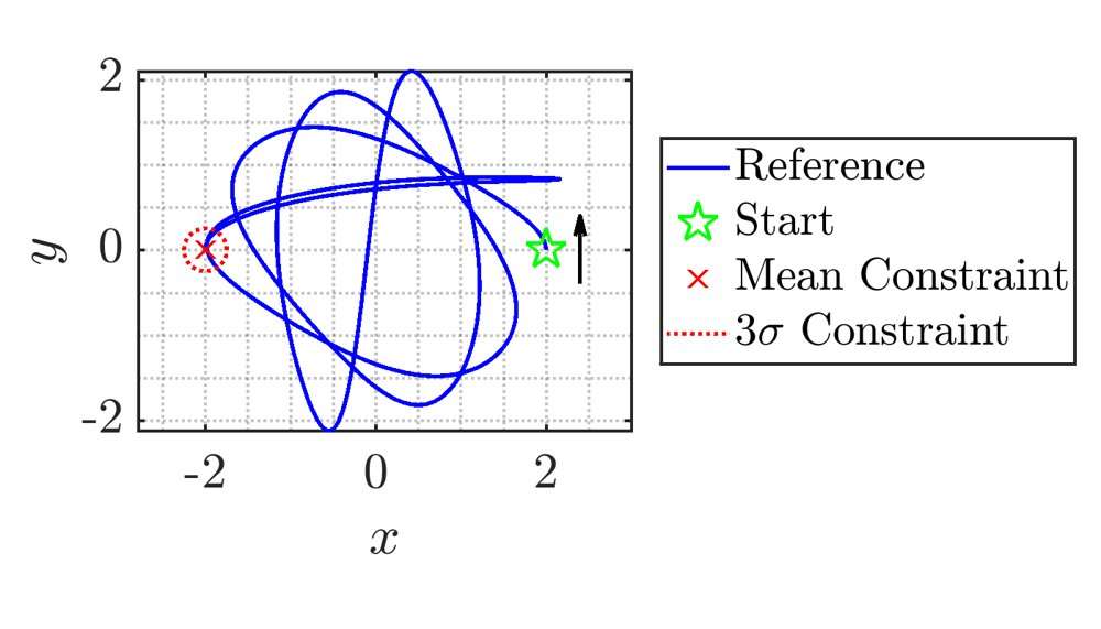 Cubature-Based Statistical Moment Steering for Nonlinear, Non-Gaussian Trajectory Optimization Figure 1
