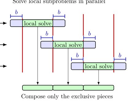 An Adaptive, Parallel, and Inexact Newton Method for Large-scale Nonlinear Optimal Control Figure 1