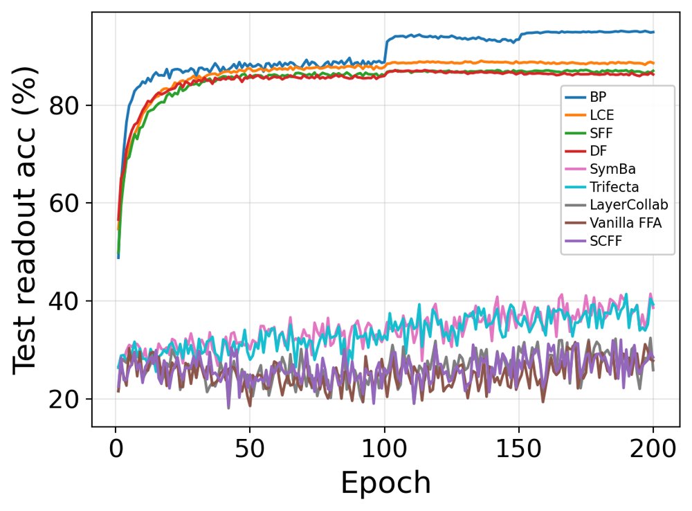 The Price of Locality: Why Forward-Forward Underperforms Backpropagation? Figure 1