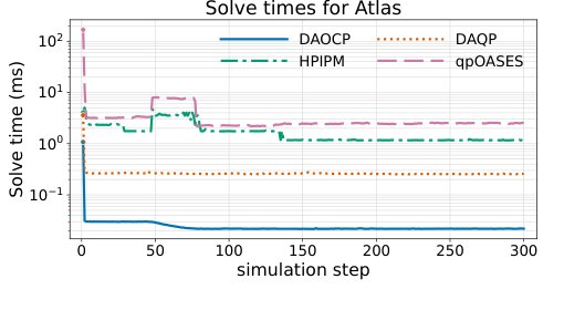 DAOCP: a dual active set solver for optimal control problems Figure 1
