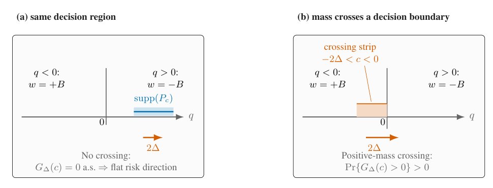 Geometric Identification in Predict-Then-Optimize Learning Figure 1