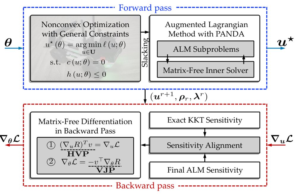 lapanda: A Matrix-Free Differentiable Solver for Nonconvex Constrained Optimization Layers Figure 1