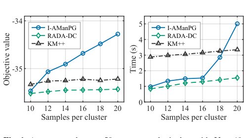 Riemannian Difference-of-Convex Optimization for K-Means Clustering Figure 1