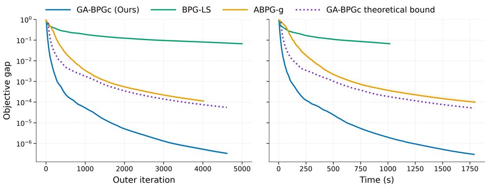 Accelerated Bregman Proximal Gradient Methods from Dual Geometric Perspectives Figure 1