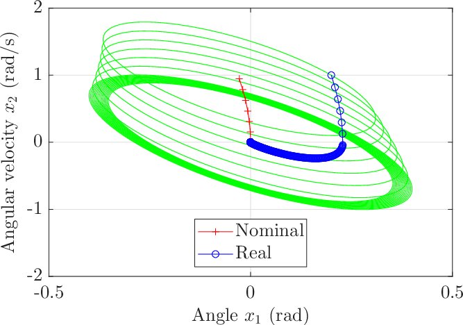Contraction-Based Model Predictive Control using Bilinear Koopman Realizations with Proportional Error Bounds Figure 1