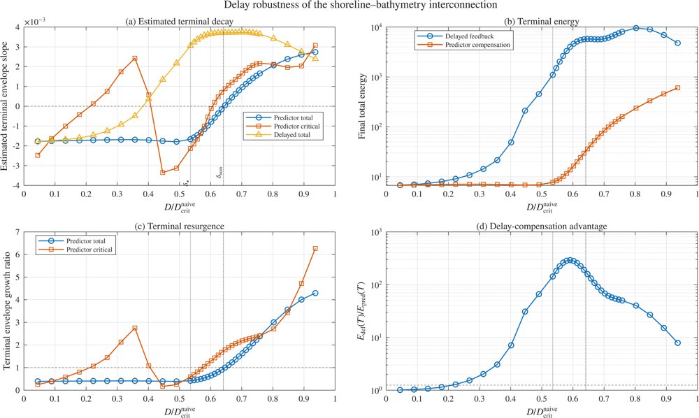 Predictor-Based Stabilization of a Delayed Hetero-Dimensional Shoreline--Bathymetry System Figure 1
