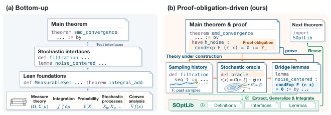 ProofLoom: Proof-Obligation-Driven Theory Construction for Autoformalizing Research-Level Stochastic Optimization Figure 1