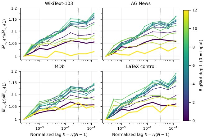 Universality and Generalization of Causal Transformers Across Context Lengths Figure 1