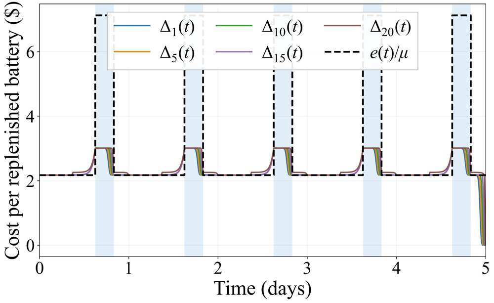 Optimal Control of a Non-Stationary Inventory-Queue, with Applications to EV-Battery Swapping Figure 1