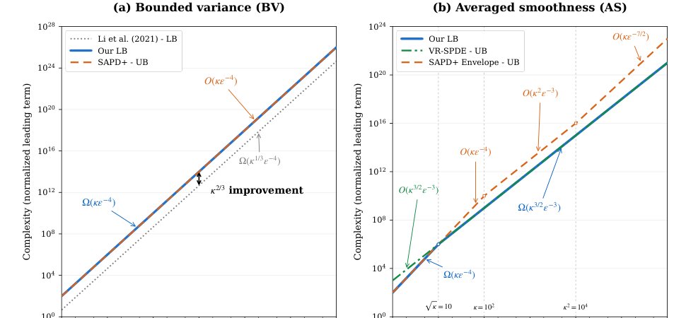 Tight Lower Bounds for Stochastic Nonconvex-Strongly-Concave Minimax Optimization Figure 1