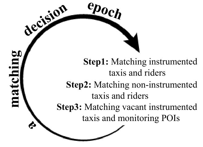 Robust identification of drive-by sensing ride-hailing market with Points of Interest monitoring under uncertain ride demand Figure 1