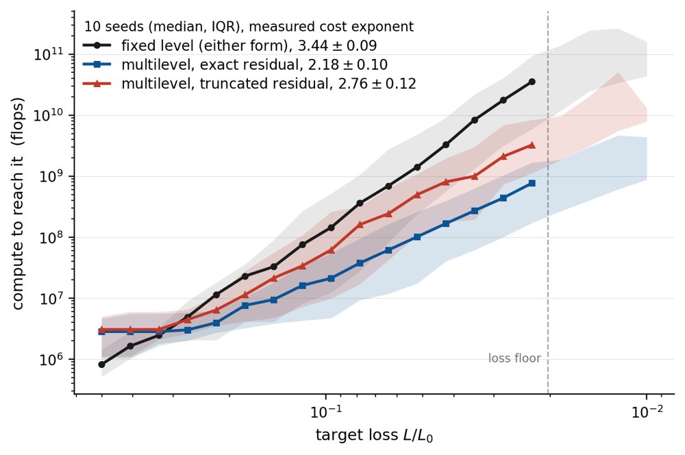 Convex Optimization Is Free When Accuracy Is Expensive Figure 1
