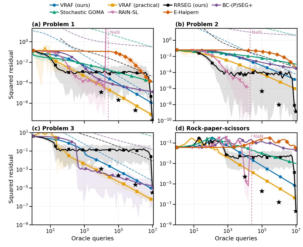 Accelerated Algorithms for Stochastic Monotone Inclusions with Fixed Queries Figure 1