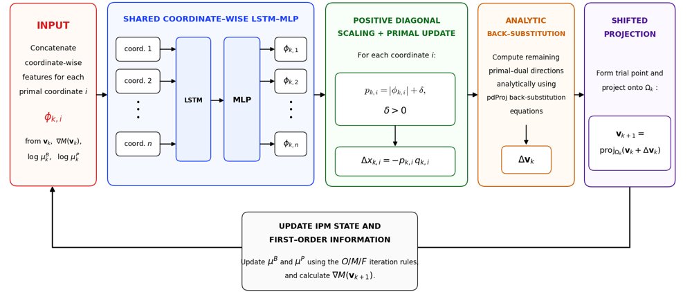 Learned Preconditioning for a Primal-Dual Interior-Point Method Figure 1