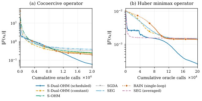 Dual-Anchor Acceleration Is Near-Optimal for Stochastic Monotone Root-Finding Figure 1