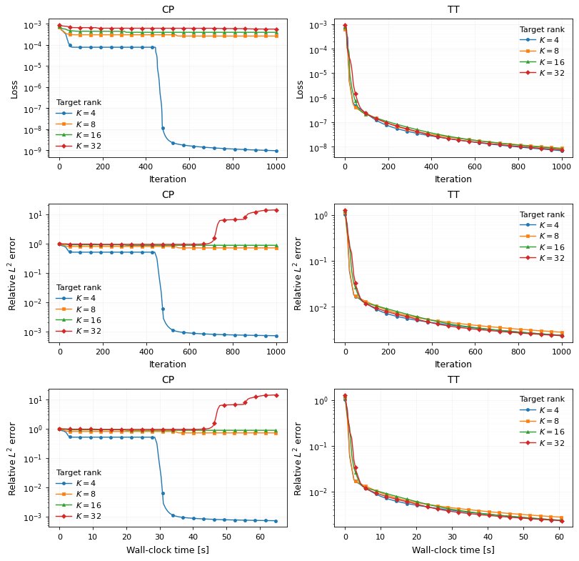 Tensor-Train Compressed Separable PINNs: A Curvature-Aware Optimization Framework for Parametric PDEs in High Dimensions Figure 1