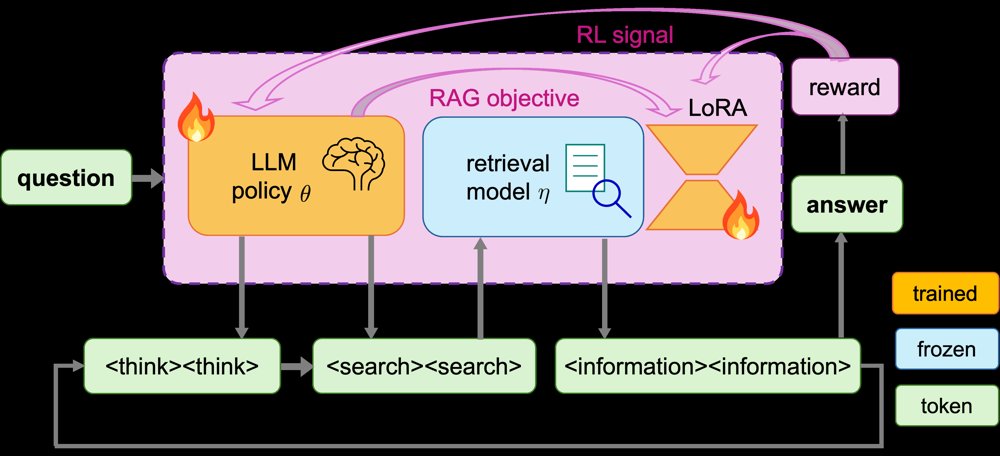 BRIDGE: Bilevel Retrieval-Credit-Aware Agentic Reinforcement Learning Figure 1