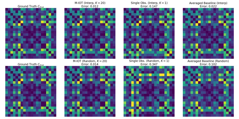 Learning Universal Costs via Multi-Observation Inverse Optimal Transport Figure 1