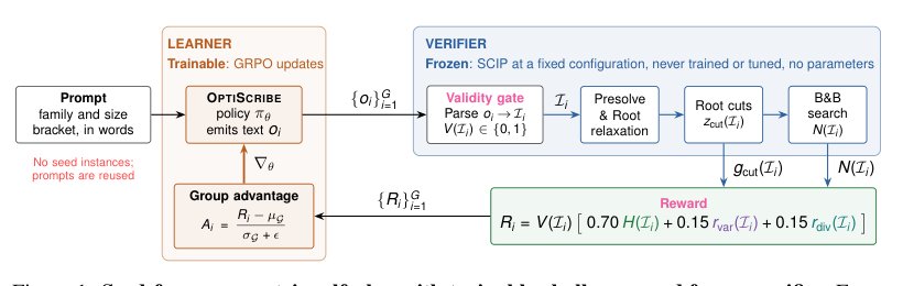 Teaching LLMs to Generate Challenging MILP Instances via Solver Feedback Figure 1