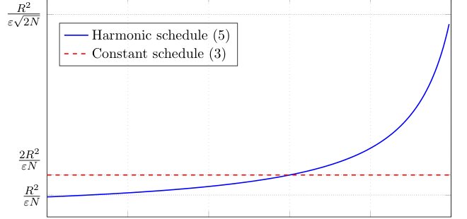 A stochastic subgradient method with optimal failure exponent Figure 1