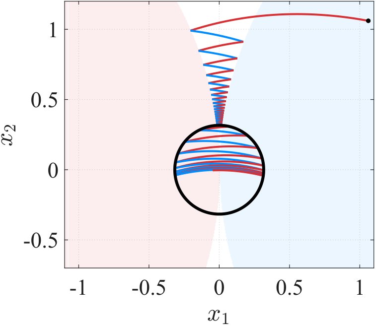 Practical Stabilization of Switched Affine Systems under Dwell Time: From Polytopic to p-Norm Lyapunov Functions Figure 1