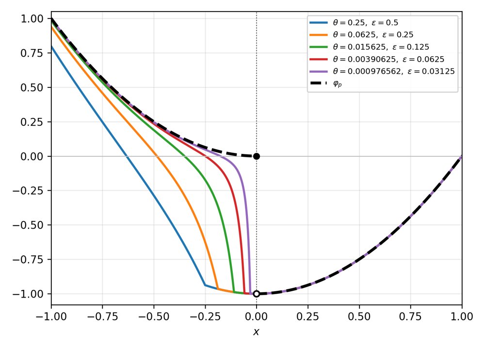 A true single-level reformulation for pessimistic bilevel optimization Figure 1